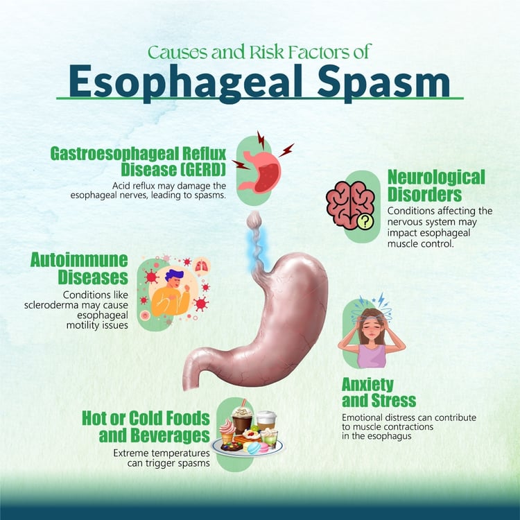 Esophageal Spasm