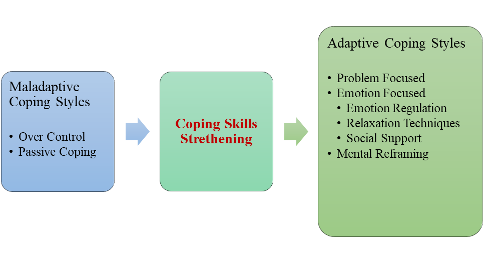 Coping Skills Strengthening